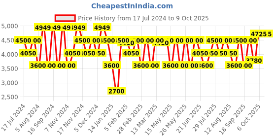 tatacliq.com GANT Striped Button Down Regular Fit Shirt gant Price History Graph from 17 Jul 2024 to 6 Oct 2025