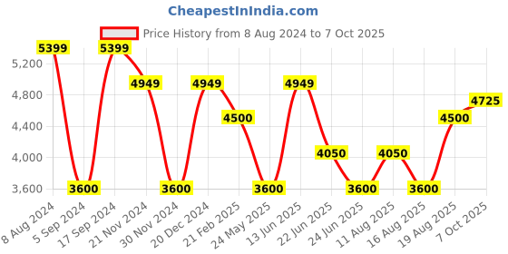 tatacliq.com GANT Striped Button Down Regular Fit Shirt gant Price History Graph from 8 Aug 2024 to 7 Oct 2025