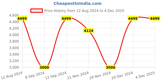 tatacliq.com GANT Striped Button Down Regular Fit Shirt gant Price History Graph from 12 Aug 2024 to 4 Dec 2025
