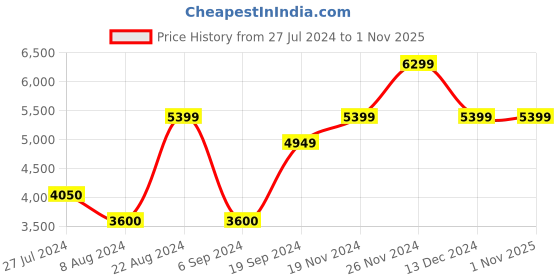 tatacliq.com GANT Striped Button Down Regular Fit Shirt gant Price History Graph from 27 Jul 2024 to 31 Oct 2025