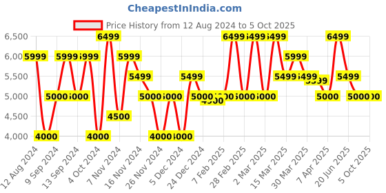 tatacliq.com GANT Striped Button Down Regular Fit Shirt gant Price History Graph from 12 Aug 2024 to 4 Oct 2025