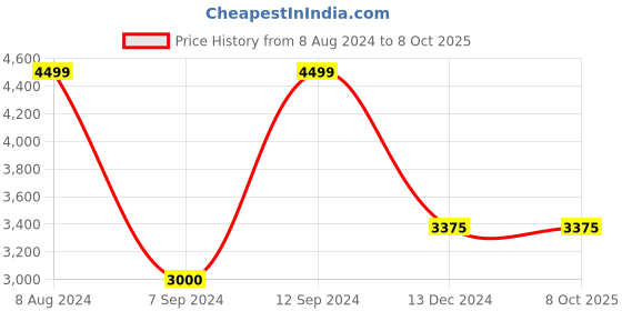 tatacliq.com GANT Striped Button Down Regular Fit Shirt gant Price History Graph from 8 Aug 2024 to 7 Oct 2025