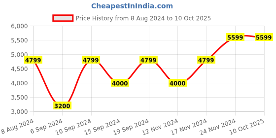tatacliq.com GANT Striped Button Down Regular Fit Shirt gant Price History Graph from 8 Aug 2024 to 10 Oct 2025