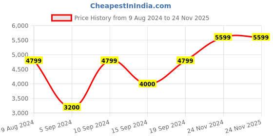 tatacliq.com GANT Striped Button Down Regular Fit Shirt gant Price History Graph from 9 Aug 2024 to 24 Nov 2025