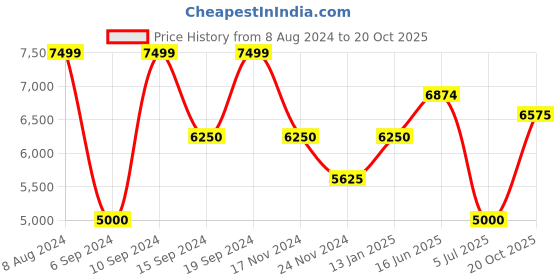 tatacliq.com GANT Striped Button Down Regular Fit Shirt gant Price History Graph from 8 Aug 2024 to 20 Oct 2025