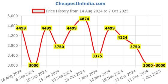 tatacliq.com GANT Striped Button Down Regular Fit Shirt gant Price History Graph from 14 Aug 2024 to 7 Oct 2025