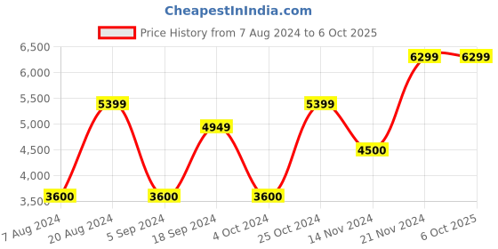tatacliq.com GANT Striped Button Down Regular Fit Shirt gant Price History Graph from 7 Aug 2024 to 6 Oct 2025