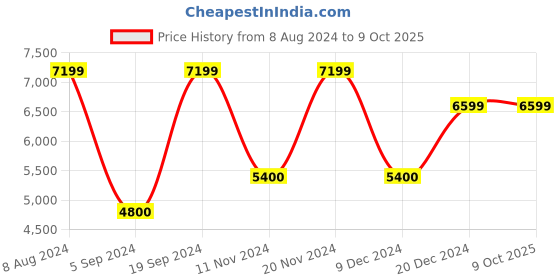 tatacliq.com GANT Striped Button Down Regular Fit Shirt gant Price History Graph from 8 Aug 2024 to 8 Oct 2025