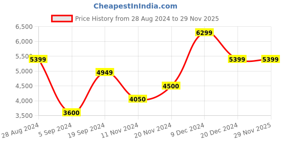 tatacliq.com GANT Striped Button Down Regular Fit Shirt gant Price History Graph from 28 Aug 2024 to 28 Nov 2025