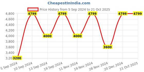 tatacliq.com GANT Striped Button Down Regular Fit Shirt gant Price History Graph from 5 Sep 2024 to 21 Oct 2025