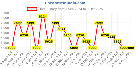 tatacliq.com GANT Striped Button Down Regular Fit Shirt gant Price History Graph from 5 Sep 2024 to 8 Oct 2025