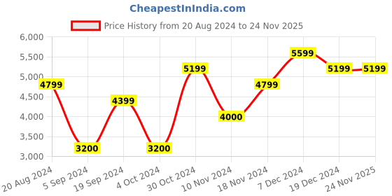 tatacliq.com GANT Striped Button Down Regular Fit Shirt gant Price History Graph from 20 Aug 2024 to 24 Nov 2025