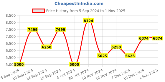 tatacliq.com GANT Striped Button Down Regular Fit Shirt gant Price History Graph from 5 Sep 2024 to 31 Oct 2025