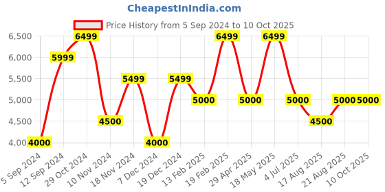 tatacliq.com GANT Striped Button Down Regular Fit Shirt gant Price History Graph from 5 Sep 2024 to 9 Oct 2025