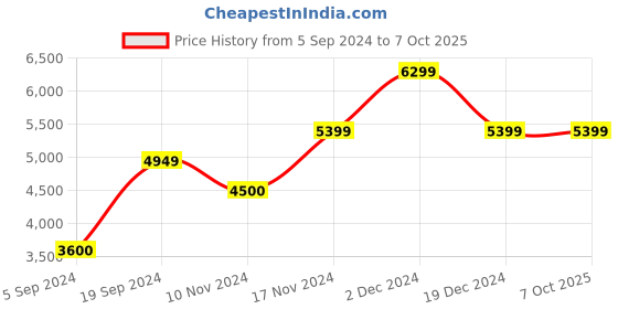 tatacliq.com GANT Striped Button Down Regular Fit Shirt gant Price History Graph from 5 Sep 2024 to 6 Oct 2025