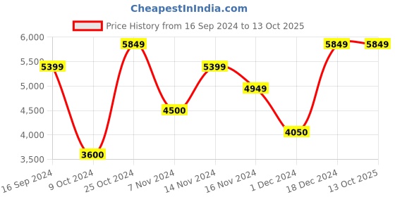 tatacliq.com GANT Striped Button Down Regular Fit Shirt gant Price History Graph from 16 Sep 2024 to 13 Oct 2025