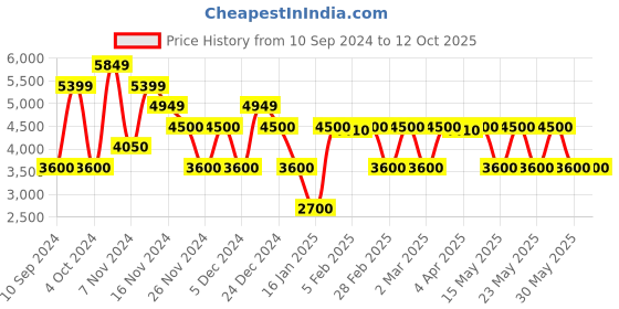 tatacliq.com GANT Striped Button Down Regular Fit Shirt gant Price History Graph from 10 Sep 2024 to 12 Oct 2025