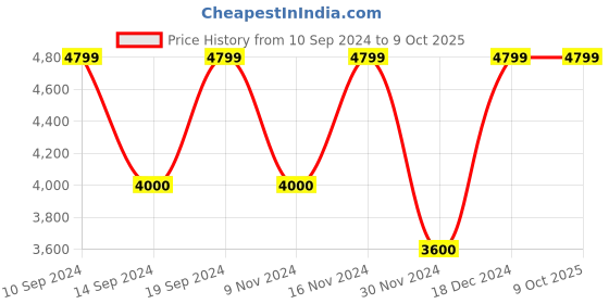 tatacliq.com GANT Striped Button Down Regular Fit Shirt gant Price History Graph from 10 Sep 2024 to 8 Oct 2025