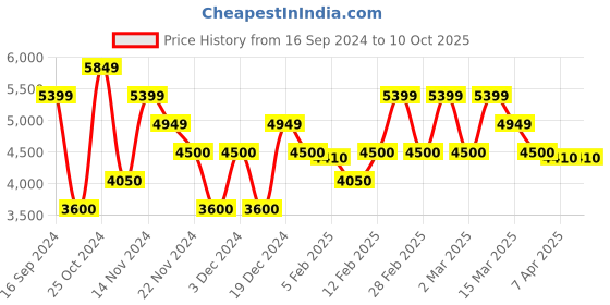 tatacliq.com GANT Striped Button Down Regular Fit Shirt gant Price History Graph from 16 Sep 2024 to 10 Oct 2025