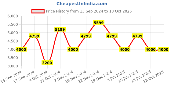 tatacliq.com GANT Striped Button Down Regular Fit Shirt gant Price History Graph from 13 Sep 2024 to 11 Oct 2025