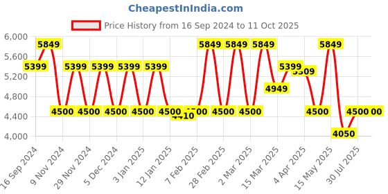 tatacliq.com GANT Striped Button Down Regular Fit Shirt gant Price History Graph from 16 Sep 2024 to 10 Oct 2025
