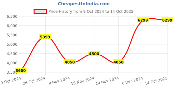tatacliq.com GANT Striped Button Down Regular Fit Shirt gant Price History Graph from 9 Oct 2024 to 12 Oct 2025