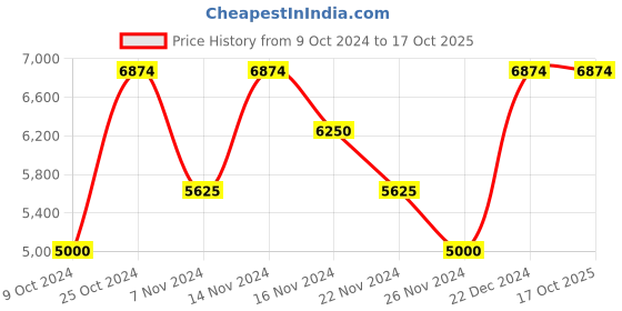 tatacliq.com GANT Striped Button Down Regular Fit Shirt gant Price History Graph from 9 Oct 2024 to 16 Oct 2025
