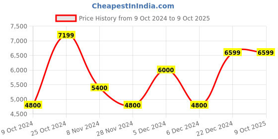 tatacliq.com GANT Striped Button Down Regular Fit Shirt gant Price History Graph from 9 Oct 2024 to 8 Oct 2025