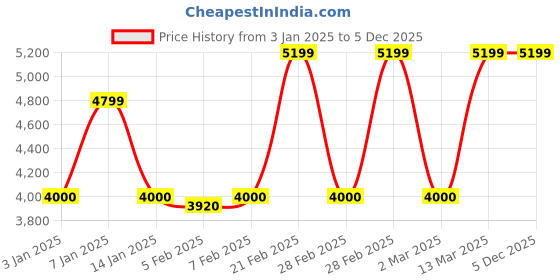 tatacliq.com GANT Striped Button Down Regular Fit Shirt gant Price History Graph from 3 Jan 2025 to 4 Dec 2025