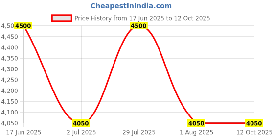 tatacliq.com GANT Striped Button Down Regular Fit Shirt gant Price History Graph from 17 Jun 2025 to 11 Oct 2025