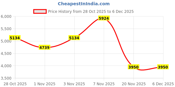 tatacliq.com GANT Striped Button Down Regular Fit Shirt gant Price History Graph from 28 Oct 2025 to 5 Dec 2025