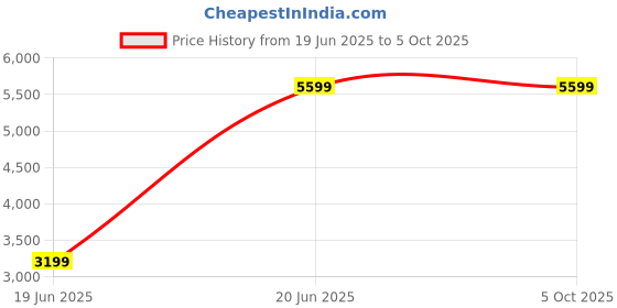 tatacliq.com GANT Striped Button Down Regular Fit Shirt gant Price History Graph from 19 Jun 2025 to 4 Oct 2025