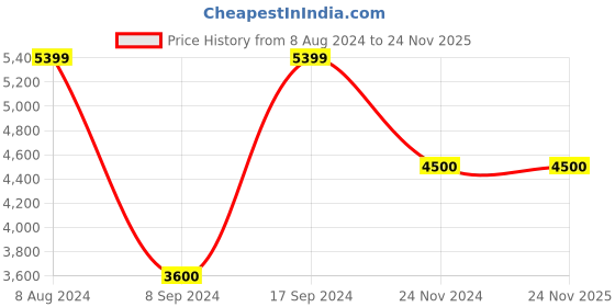 tatacliq.com GANT Striped Button Down Relaxed Fit Shirt gant Price History Graph from 8 Aug 2024 to 24 Nov 2025