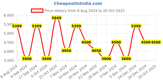 tatacliq.com GANT Striped Button Down Relaxed Fit Shirt gant Price History Graph from 8 Aug 2024 to 20 Oct 2025