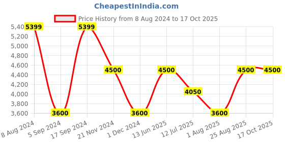 tatacliq.com GANT Striped Button Down Relaxed Fit Shirt gant Price History Graph from 8 Aug 2024 to 16 Oct 2025