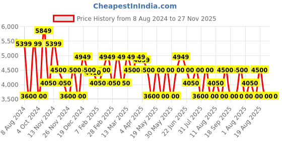 tatacliq.com GANT Striped Button Down Relaxed Fit Shirt gant Price History Graph from 8 Aug 2024 to 27 Nov 2025