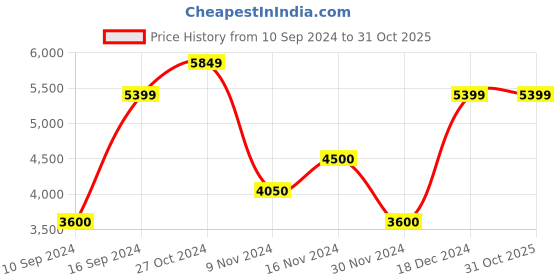 tatacliq.com GANT Striped Button Down Relaxed Fit Shirt gant Price History Graph from 10 Sep 2024 to 31 Oct 2025
