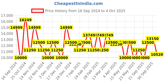 tatacliq.com GANT Striped Button Down Relaxed Fit Shirt gant Price History Graph from 16 Sep 2024 to 4 Oct 2025