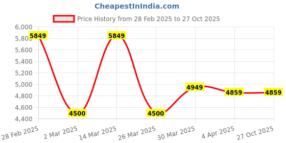 tatacliq.com GANT Striped Button Down Slim Fit Shirt gant Price History Graph from 28 Feb 2025 to 27 Oct 2025