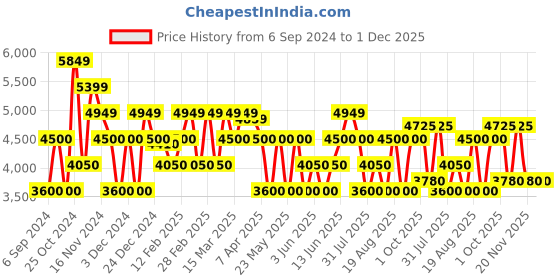 tatacliq.com GANT Striped Cuban Collar Relaxed Fit Shirt gant Price History Graph from 6 Sep 2024 to 30 Nov 2025