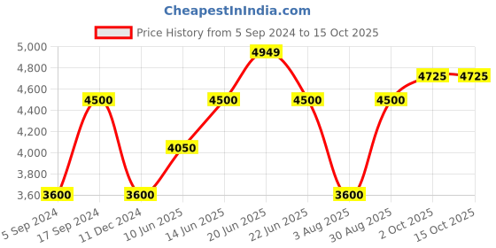 tatacliq.com GANT Striped Cuban Collar Relaxed Fit Shirt gant Price History Graph from 5 Sep 2024 to 15 Oct 2025