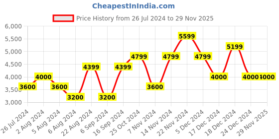 tatacliq.com GANT Striped Polo Neck Regular Fit T-Shirt gant Price History Graph from 26 Jul 2024 to 29 Nov 2025
