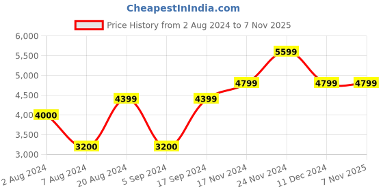 tatacliq.com GANT Striped Polo Neck Regular Fit T-Shirt gant Price History Graph from 2 Aug 2024 to 7 Nov 2025