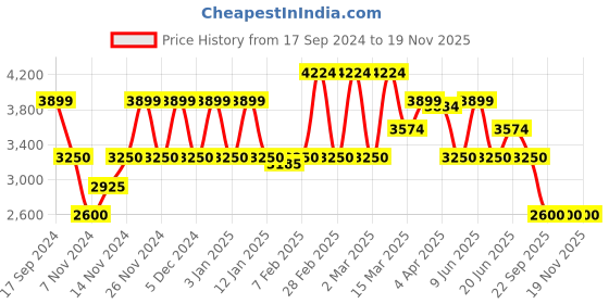 tatacliq.com GANT Striped Polo Neck Regular Fit T-Shirt gant Price History Graph from 17 Sep 2024 to 18 Nov 2025