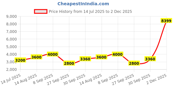 tatacliq.com GANT Striped Polo Neck Regular Fit T-Shirt gant Price History Graph from 14 Jul 2025 to 2 Dec 2025
