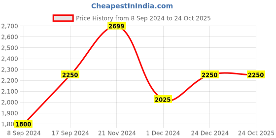 tatacliq.com GANT Striped Round Neck Regular Fit T-Shirt gant Price History Graph from 8 Sep 2024 to 23 Oct 2025