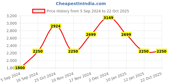 tatacliq.com GANT Striped Round Neck Regular Fit T-Shirt gant Price History Graph from 5 Sep 2024 to 22 Oct 2025