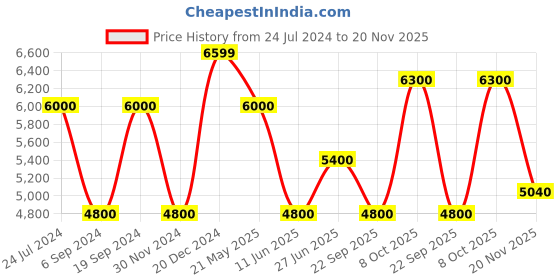 tatacliq.com GANT Striped Spread Collar Regular Fit Shirt gant Price History Graph from 24 Jul 2024 to 20 Nov 2025