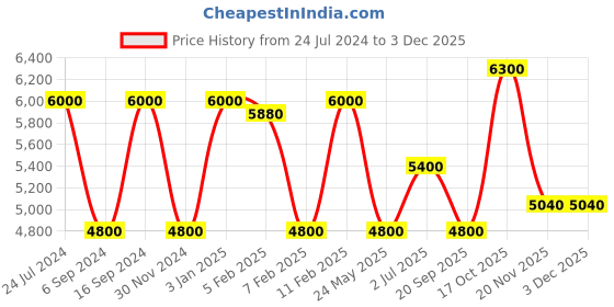 tatacliq.com GANT Striped Spread Collar Regular Fit Shirt gant Price History Graph from 24 Jul 2024 to 1 Dec 2025