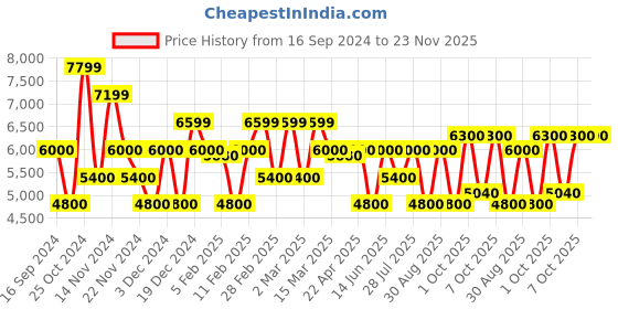 tatacliq.com GANT Striped Spread Collar Regular Fit Shirt gant Price History Graph from 16 Sep 2024 to 23 Nov 2025